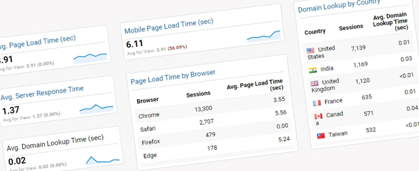 google analytics and google search console tools can be used to capture key information about users, pages and goals