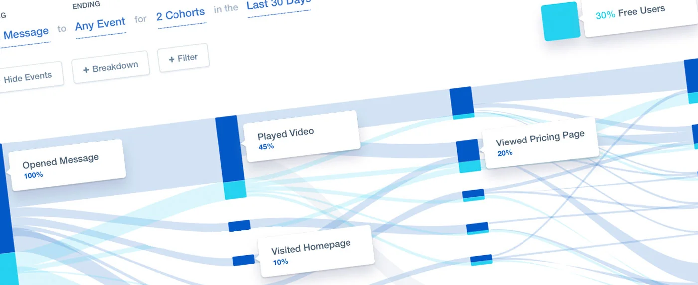 Mixpanel focuses on the actions that people take when they are on your website or your mobile application