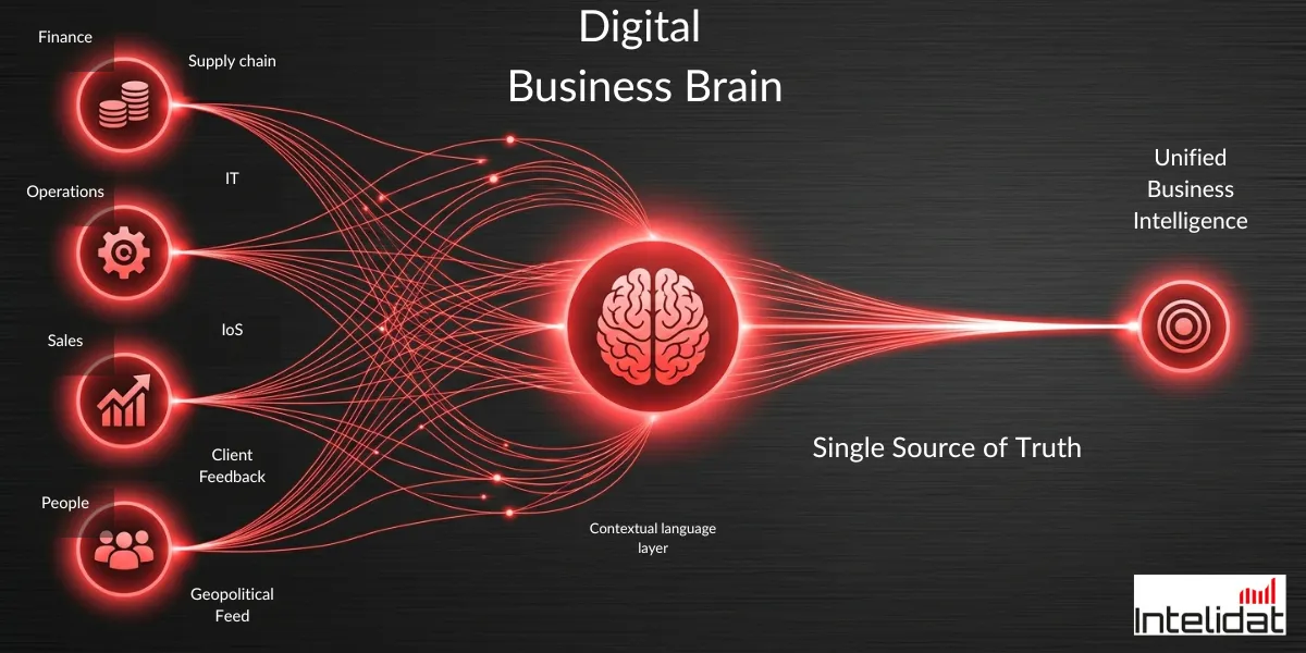 A professional corporate infographic showing labeled data nodes for Finance, Operations, Sales, and HR, all feeding red data streams into a central core labeled 'Digital Business Brain' against a dark gray background.